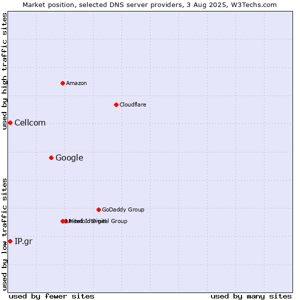 Market position of Google vs. Cellcom vs. IP.gr