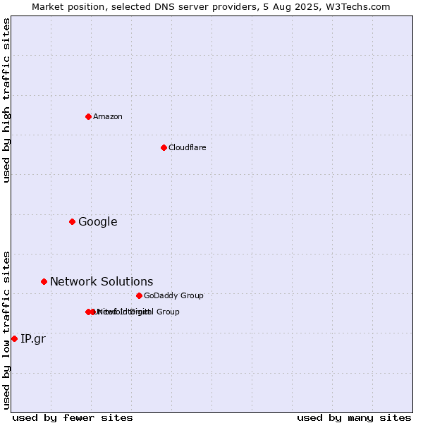 Market position of Google vs. Network Solutions vs. IP.gr