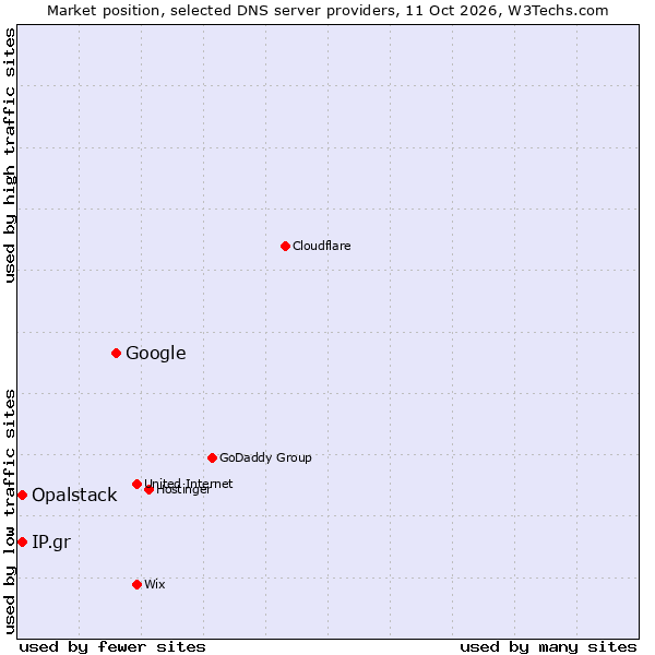 Market position of Google vs. Opalstack vs. IP.gr