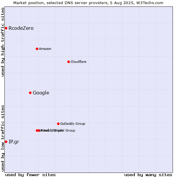 Market position of Google vs. IP.gr vs. RcodeZero