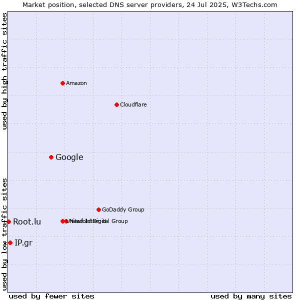 Market position of Google vs. IP.gr vs. Root.lu