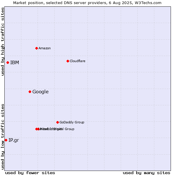 Market position of Google vs. IBM vs. IP.gr