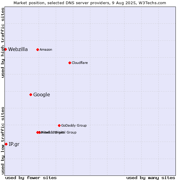 Market position of Google vs. IP.gr vs. Webzilla