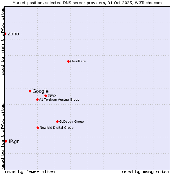 Market position of Google vs. IP.gr vs. Zoho