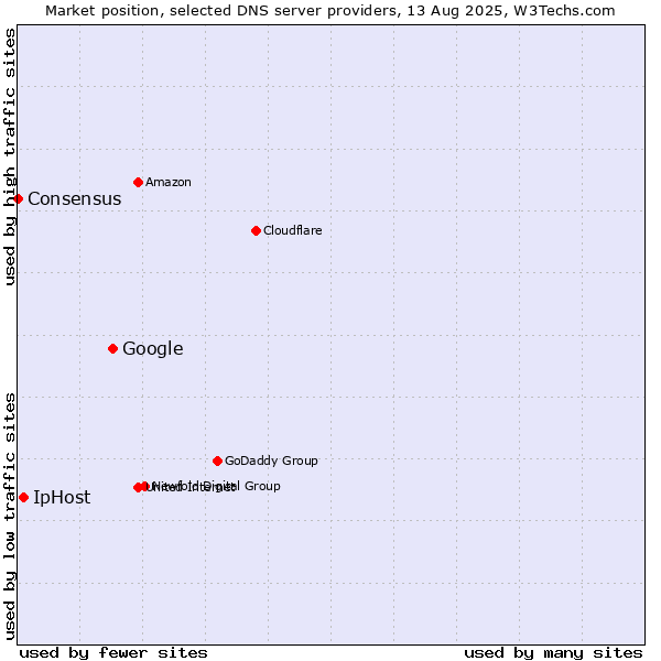 Market position of Google vs. IpHost vs. Consensus