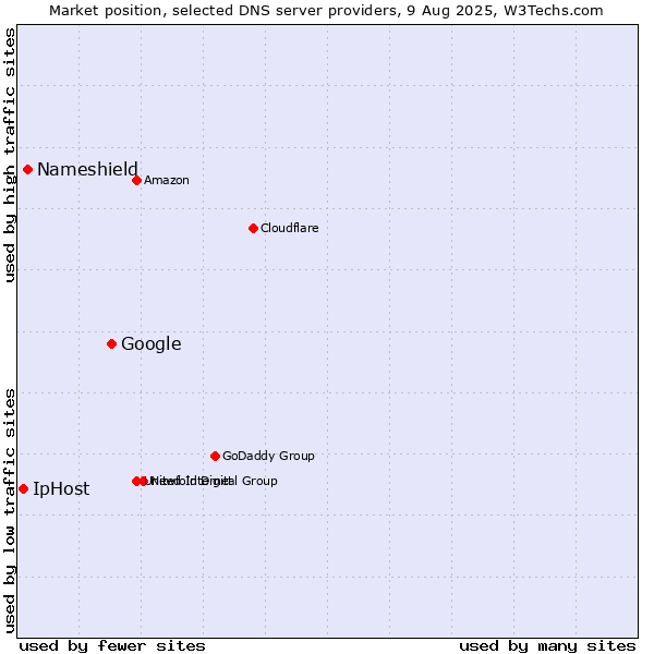 Market position of Google vs. Nameshield vs. IpHost