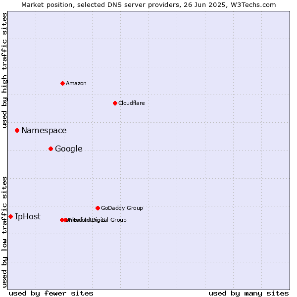 Market position of Google vs. Namespace vs. IpHost