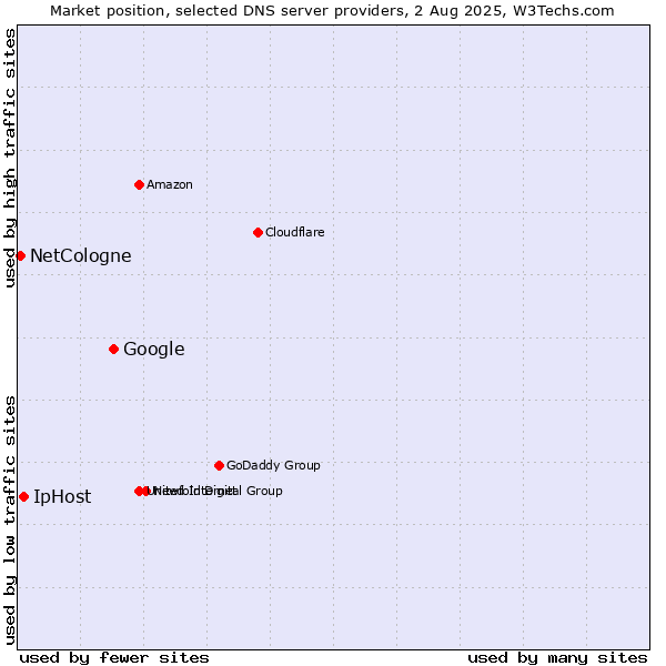 Market position of Google vs. IpHost vs. NetCologne