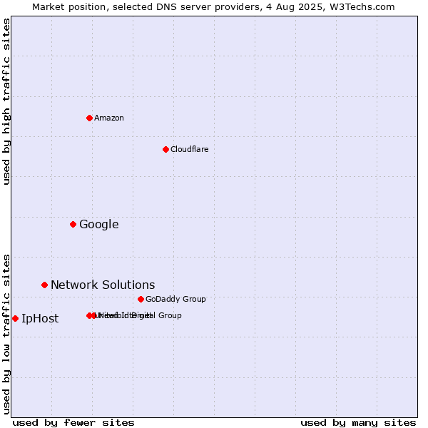 Market position of Google vs. Network Solutions vs. IpHost