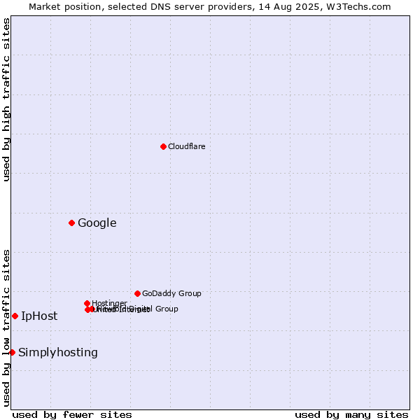 Market position of Google vs. IpHost vs. Simplyhosting