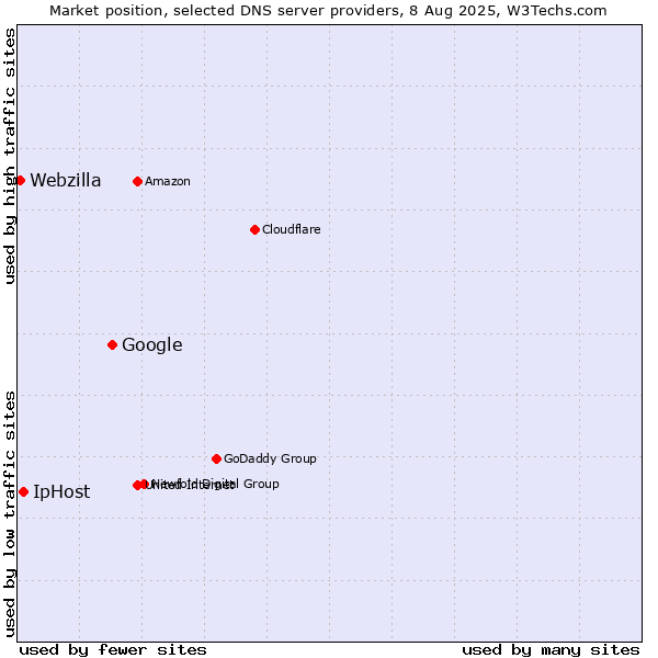 Market position of Google vs. IpHost vs. Webzilla