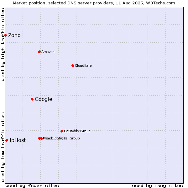 Market position of Google vs. IpHost vs. Zoho