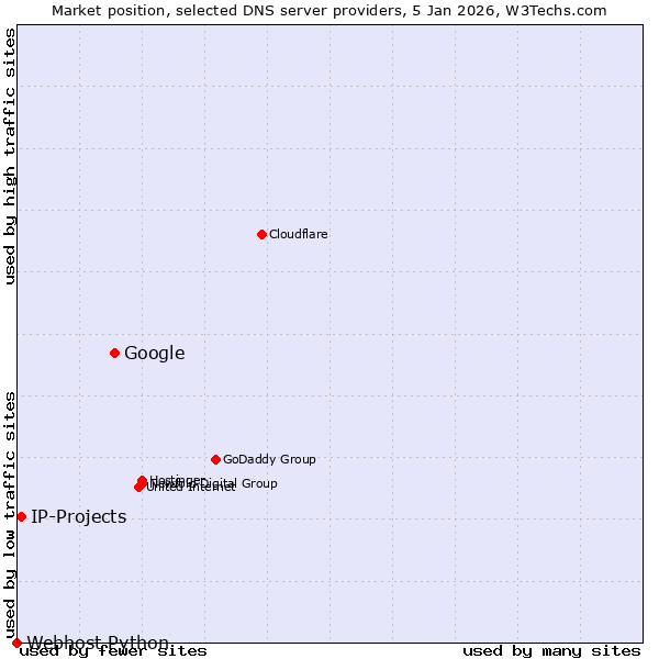 Market position of Google vs. IP-Projects vs. Webhost Python