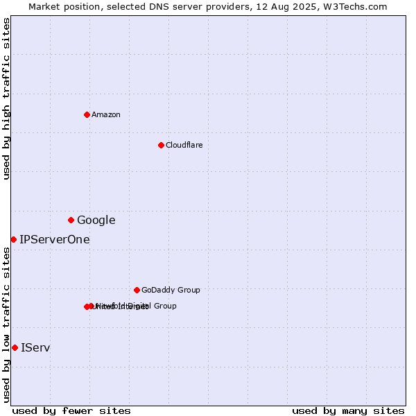 Market position of Google vs. IServ vs. IPServerOne