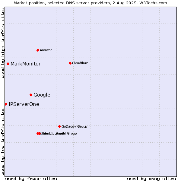 Market position of Google vs. MarkMonitor vs. IPServerOne
