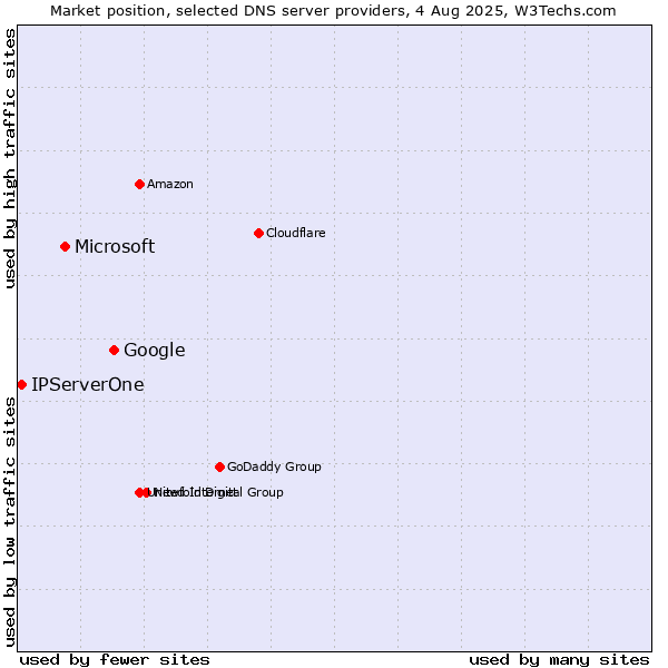 Market position of Google vs. Microsoft vs. IPServerOne