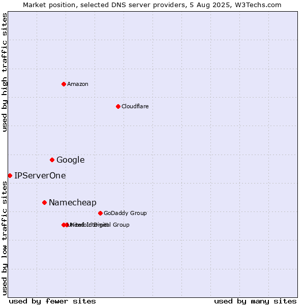 Market position of Google vs. Namecheap vs. IPServerOne