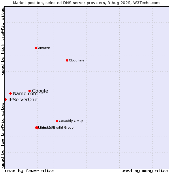 Market position of Google vs. Name.com vs. IPServerOne