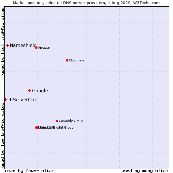 Market position of Google vs. Nameshield vs. IPServerOne