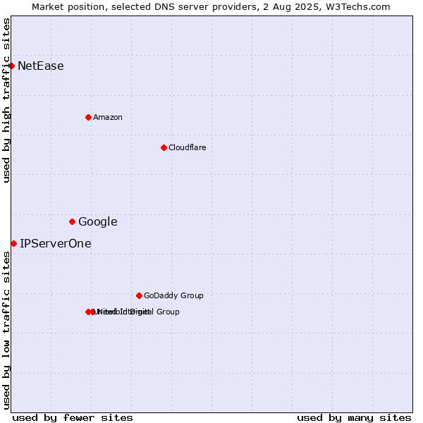 Market position of Google vs. IPServerOne vs. NetEase