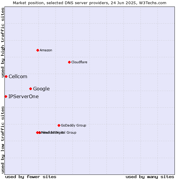 Market position of Google vs. Cellcom vs. IPServerOne