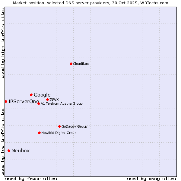 Market position of Google vs. Neubox vs. IPServerOne