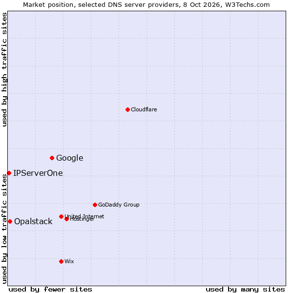 Market position of Google vs. Opalstack vs. IPServerOne
