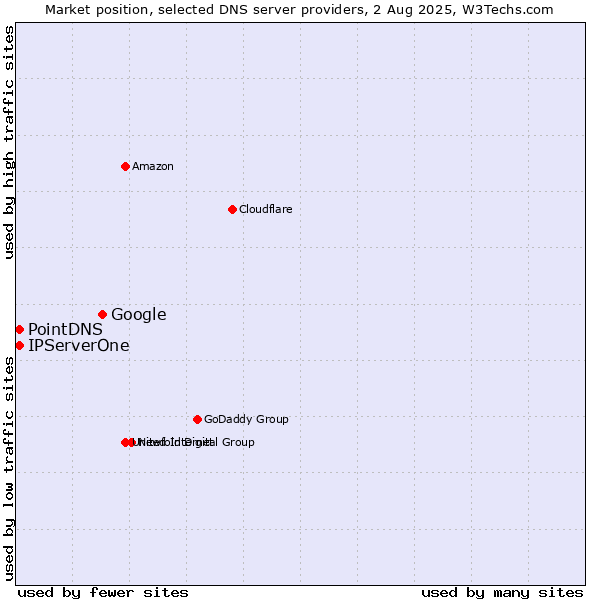 Market position of Google vs. PointDNS vs. IPServerOne