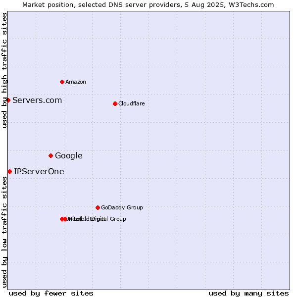 Market position of Google vs. IPServerOne vs. Servers.com