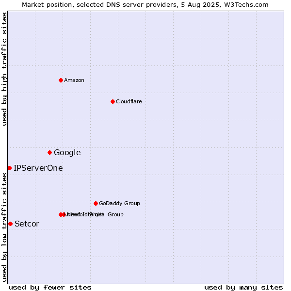 Market position of Google vs. Setcor vs. IPServerOne