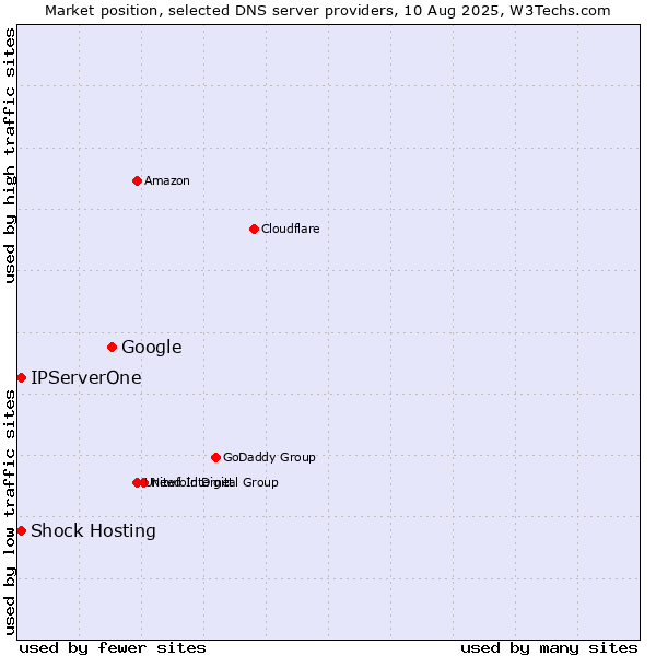 Market position of Google vs. Shock Hosting vs. IPServerOne