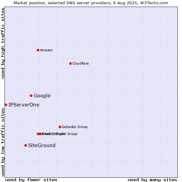 Market position of Google vs. SiteGround vs. IPServerOne