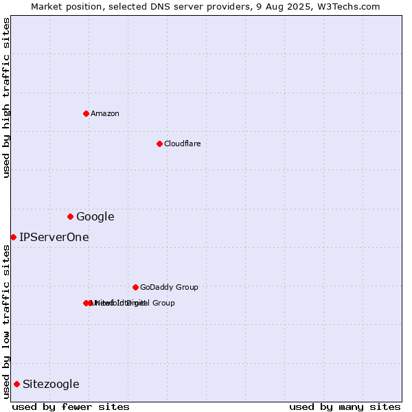 Market position of Google vs. Sitezoogle vs. IPServerOne