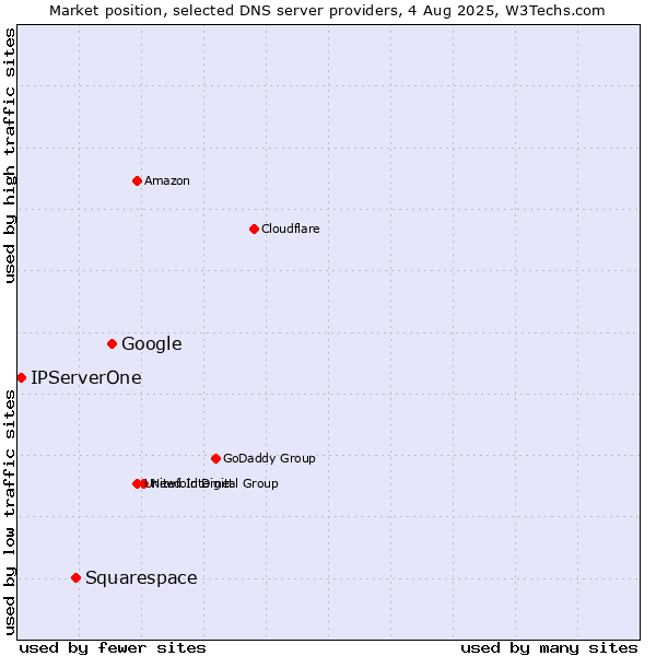 Market position of Google vs. Squarespace vs. IPServerOne