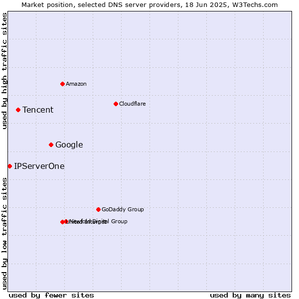 Market position of Google vs. Tencent vs. IPServerOne