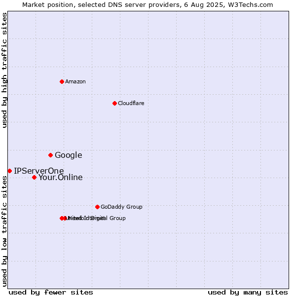 Market position of Google vs. Your.Online vs. IPServerOne