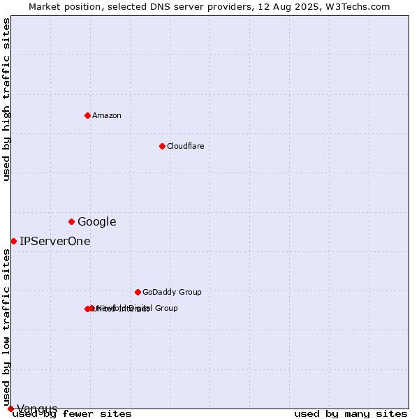 Market position of Google vs. IPServerOne vs. Vangus