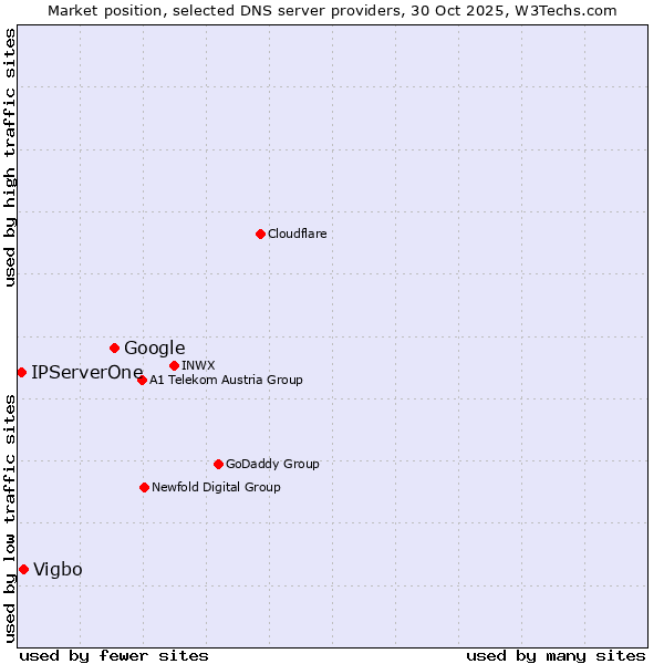 Market position of Google vs. Vigbo vs. IPServerOne