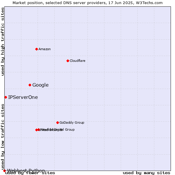 Market position of Google vs. IPServerOne vs. Webhost Python