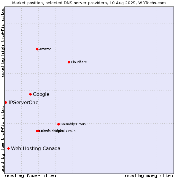 Market position of Google vs. Web Hosting Canada vs. IPServerOne
