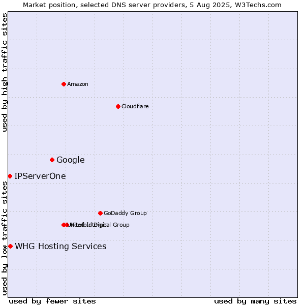 Market position of Google vs. IPServerOne vs. WHG Hosting Services