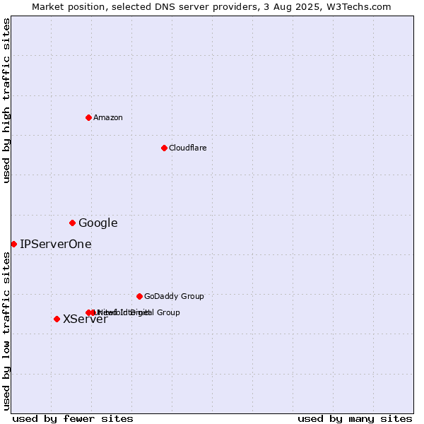 Market position of Google vs. XServer vs. IPServerOne