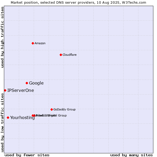 Market position of Google vs. Yourhosting vs. IPServerOne
