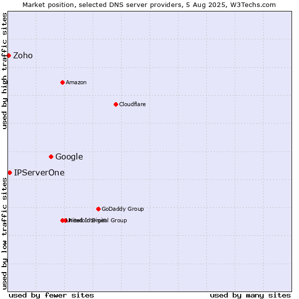 Market position of Google vs. IPServerOne vs. Zoho