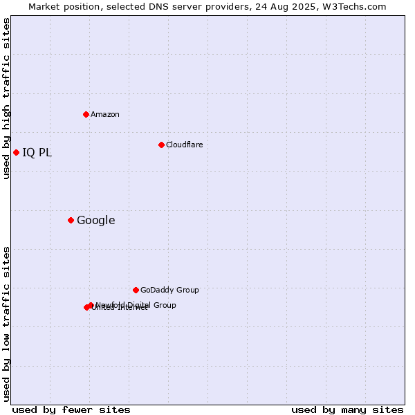 Market position of Google vs. IQ PL