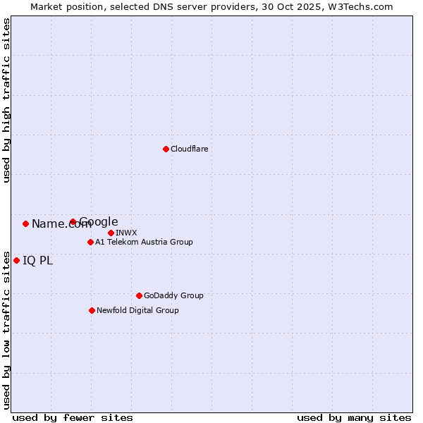 Market position of Google vs. Name.com vs. IQ PL