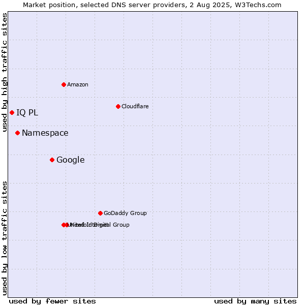 Market position of Google vs. Namespace vs. IQ PL