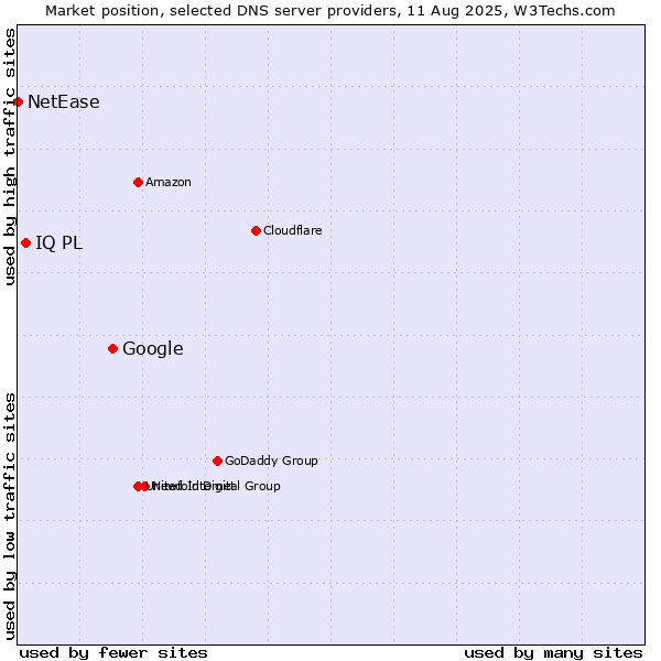 Market position of Google vs. IQ PL vs. NetEase