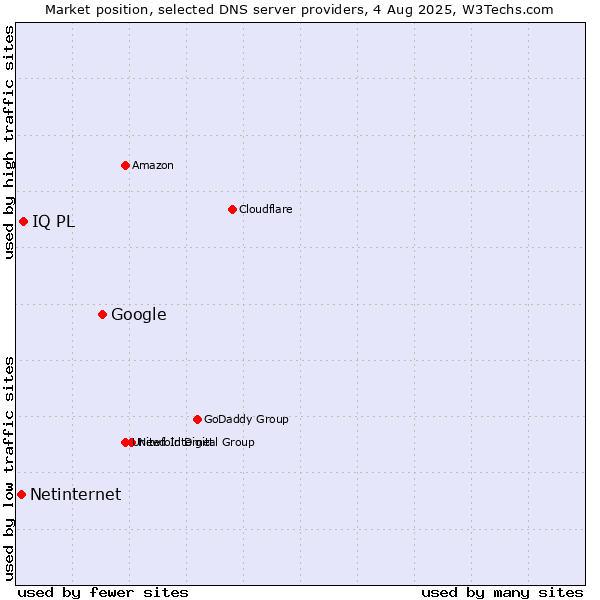 Market position of Google vs. IQ PL vs. Netinternet