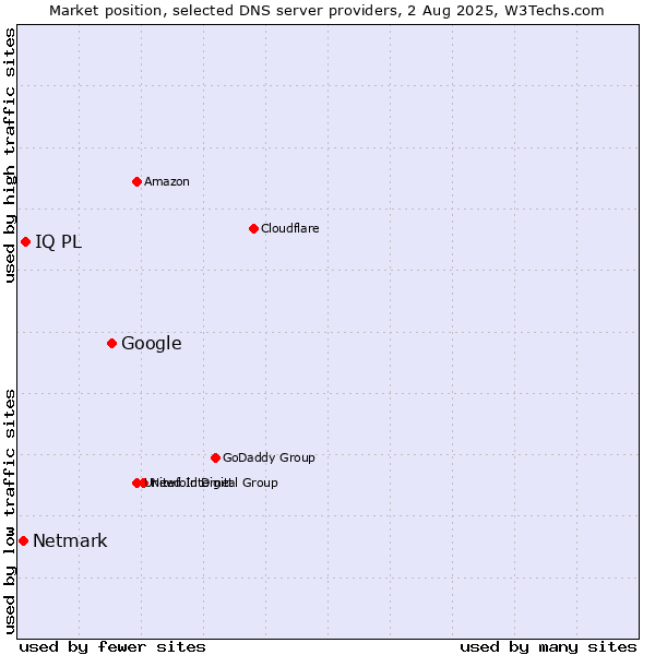 Market position of Google vs. IQ PL vs. Netmark